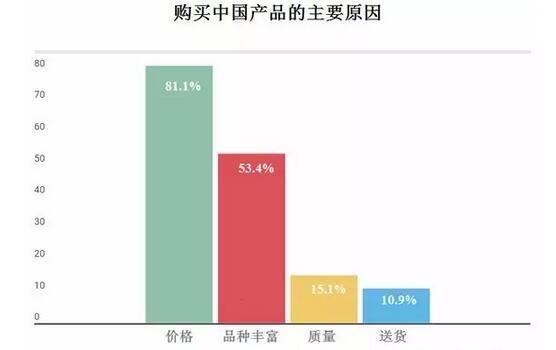 俄羅斯買(mǎi)家對(duì)中國(guó)商品熱度報(bào)告