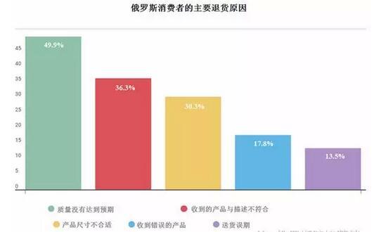 俄羅斯買(mǎi)家對(duì)中國(guó)商品熱度報(bào)告