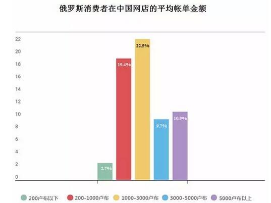 俄羅斯買(mǎi)家對(duì)中國(guó)商品熱度報(bào)告