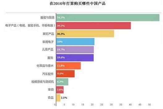 俄羅斯買(mǎi)家對(duì)中國(guó)商品熱度報(bào)告