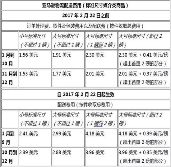 亞馬遜美國站6大物流變更 將取消免費(fèi)配送