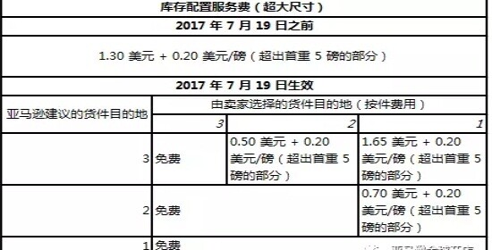 亞馬遜美國站6大物流變更 將取消免費(fèi)配送