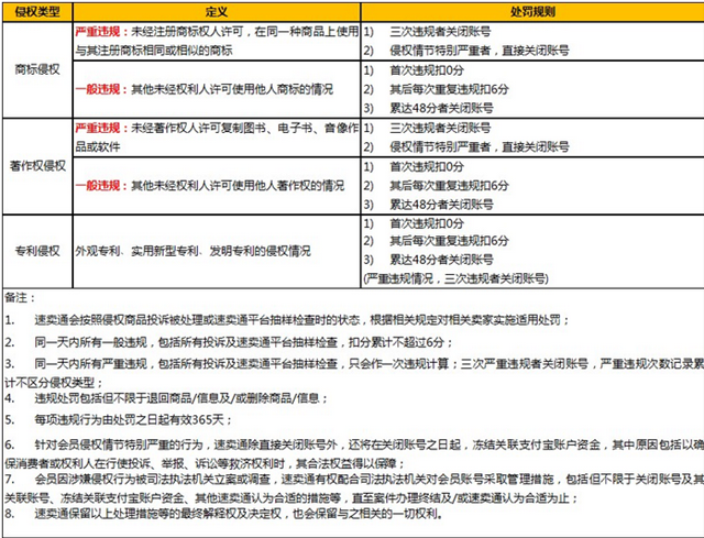 速賣通重拳出擊整頓知識(shí)產(chǎn)權(quán)新規(guī)出臺(tái)，嚴(yán)重侵權(quán)賣家直接關(guān)閉賬號(hào)